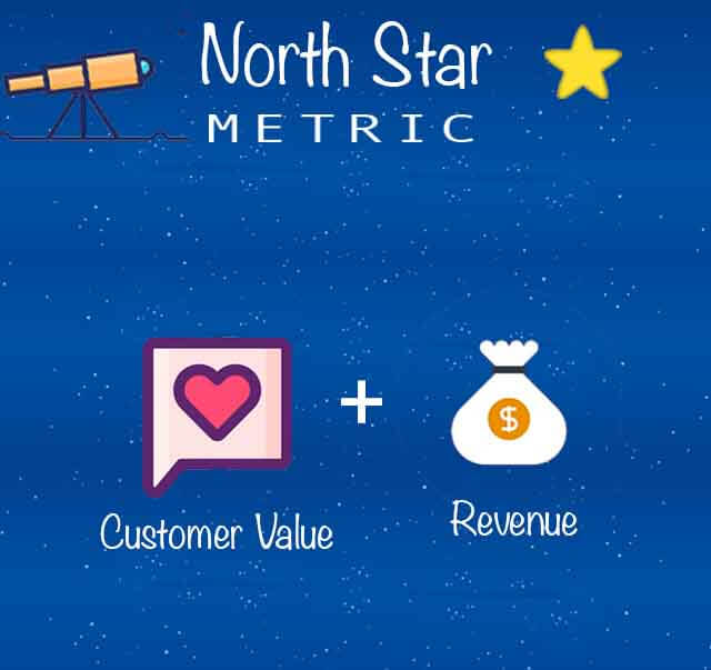 North Star Metric = Activation + Engagement + Economics.